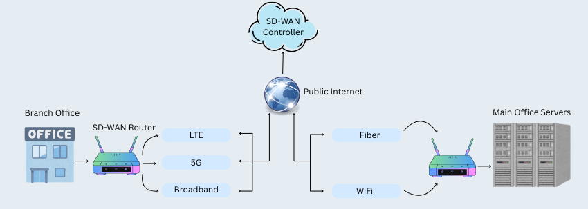 sd-wan working